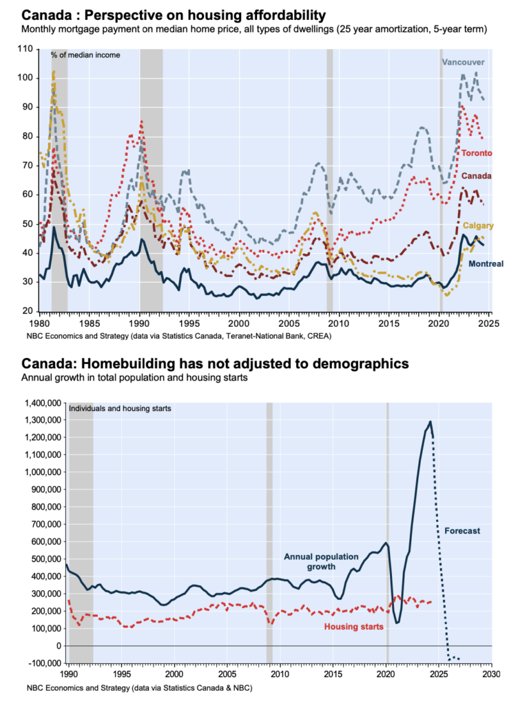 Housing affordability
